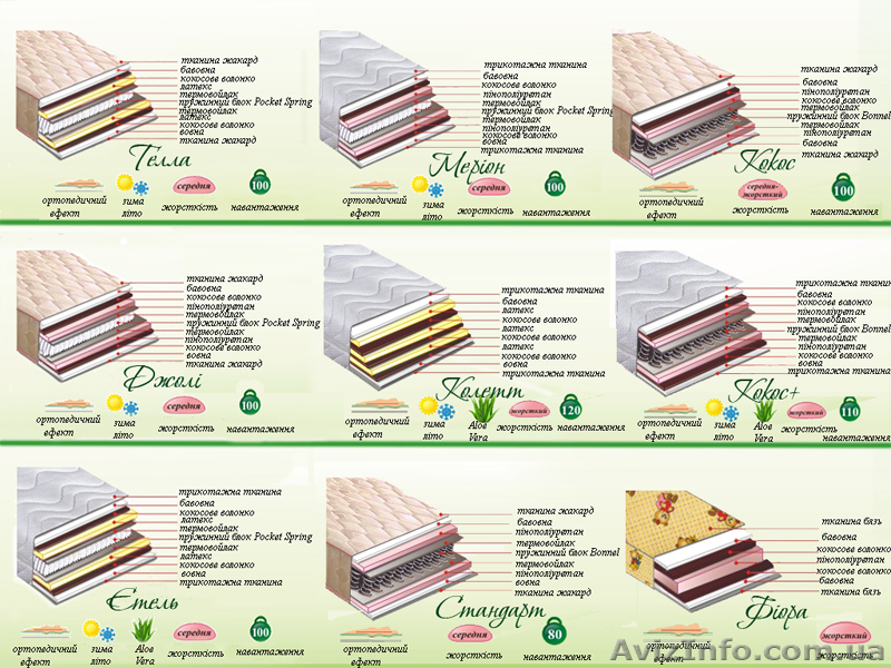 Ортопедичні та анатомічні матраци від виробника.  - <ro>Изображение</ro><ru>Изображение</ru> #1, <ru>Объявление</ru> #124767