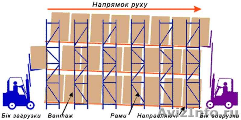 Стелажи гравитационные, б/у, производства Италии  и Германии  - <ro>Изображение</ro><ru>Изображение</ru> #5, <ru>Объявление</ru> #471637