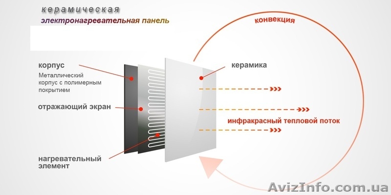Керамическая электронагревательная панель-375 Ватт - <ro>Изображение</ro><ru>Изображение</ru> #4, <ru>Объявление</ru> #1185546